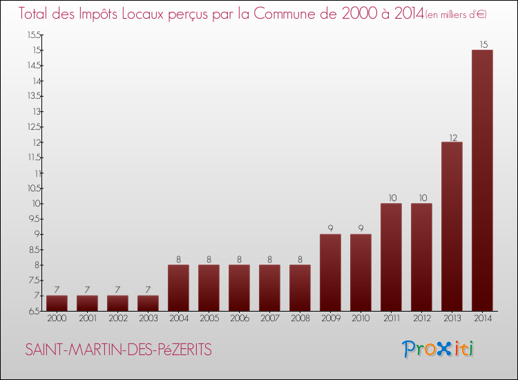 Evolution des Impôts Locaux pour la commune de SAINT-MARTIN-DES-PéZERITS de 2000 à 2014 Evolution des Impôts Locaux pour SAINT-MARTIN-DES-PéZERITS de 2000 à 2014