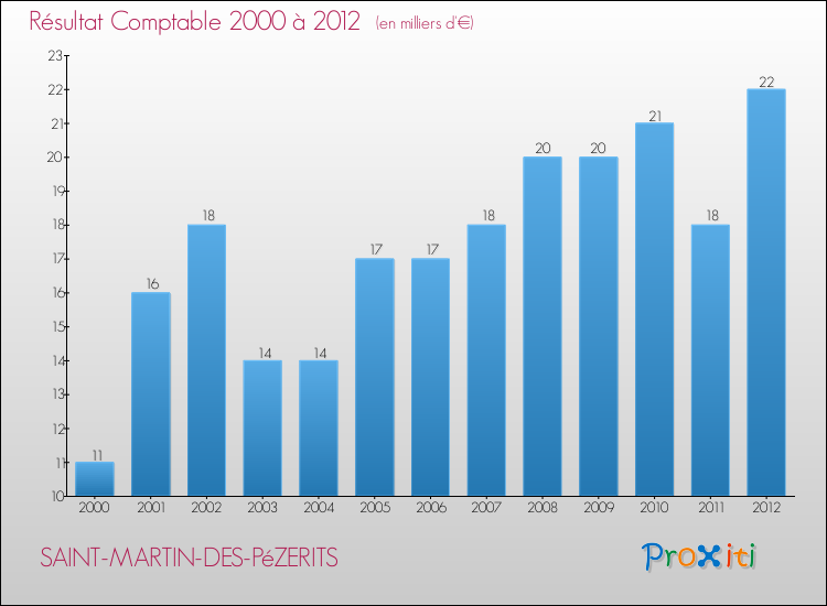 Evolution du résultat comptable pour la commune de SAINT-MARTIN-DES-PéZERITS de 2000 à 2012 Evolution du résultat comptable pour SAINT-MARTIN-DES-PéZERITS de 2000 à 2012