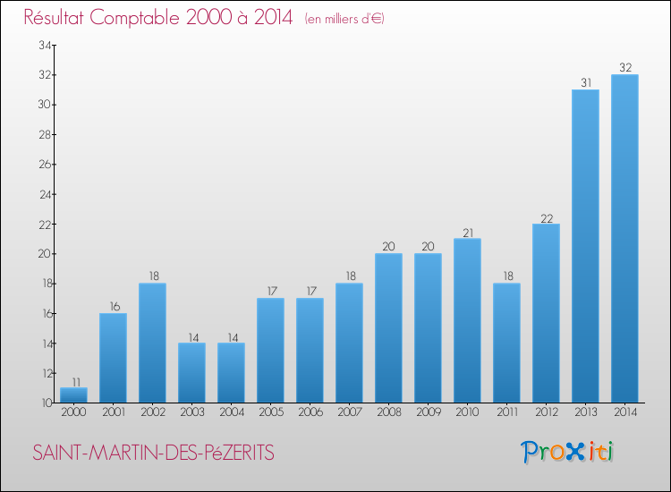 Evolution du résultat comptable pour la commune de SAINT-MARTIN-DES-PéZERITS de 2000 à 2014 Evolution du résultat comptable pour SAINT-MARTIN-DES-PéZERITS de 2000 à 2014