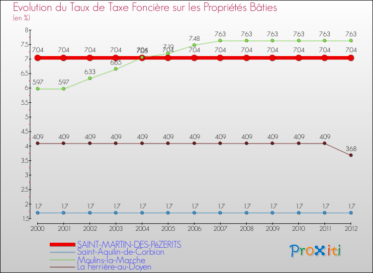 Evolution du taux de la taxe foncière sur le bati pour SAINT-MARTIN-DES-PéZERITS et les communes proches de 2000 à 2012 Comparaison des taux de taxe foncière sur le bati pour SAINT-MARTIN-DES-PéZERITS et les communes voisines de 2000 à 2012