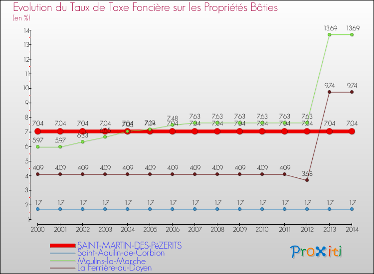 Evolution du taux de la taxe foncière sur le bati pour SAINT-MARTIN-DES-PéZERITS et les communes proches de 2000 à 2014 Comparaison des taux de taxe foncière sur le bati pour SAINT-MARTIN-DES-PéZERITS et les communes voisines de 2000 à 2014
