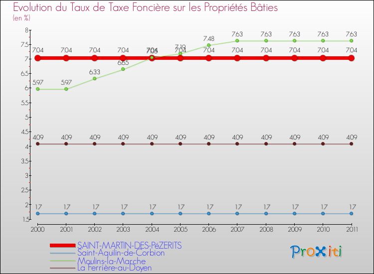 Evolution du taux de la taxe foncière sur le bati pour SAINT-MARTIN-DES-PéZERITS et les communes proches Comparaison des taux de taxe foncière sur le bati pour SAINT-MARTIN-DES-PéZERITS et les communes voisines