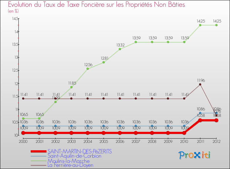Evolution du taux de la taxe foncière sur les immeubles et terrains non batis pour SAINT-MARTIN-DES-PéZERITS et les communes proches de 2000 à 2012 Comparaison des taux de la taxe foncière sur les immeubles et terrains non batis pour SAINT-MARTIN-DES-PéZERITS et les communes voisines de 2000 à 2012