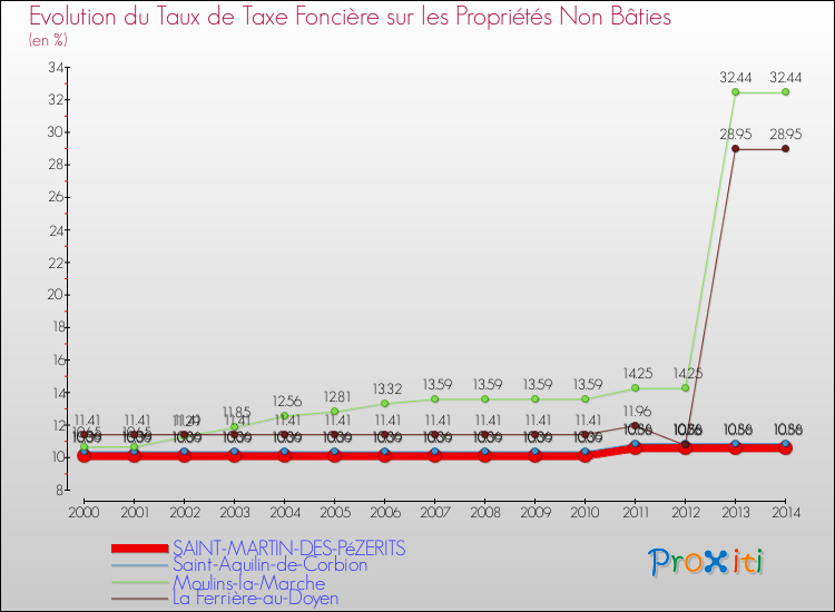 Evolution du taux de la taxe foncière sur les immeubles et terrains non batis pour SAINT-MARTIN-DES-PéZERITS et les communes proches de 2000 à 2014 Comparaison des taux de la taxe foncière sur les immeubles et terrains non batis pour SAINT-MARTIN-DES-PéZERITS et les communes voisines de 2000 à 2014