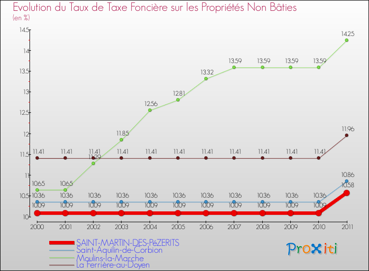 Evolution du taux de la taxe foncière sur les immeubles et terrains non batis pour SAINT-MARTIN-DES-PéZERITS et les communes proches Comparaison des taux de la taxe foncière sur les immeubles et terrains non batis pour SAINT-MARTIN-DES-PéZERITS et les communes voisines