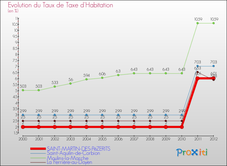 Evolution du taux de la taxe d'habitation pour SAINT-MARTIN-DES-PéZERITS et les communes proches Comparaison des taux de la taxe d'habitation pour SAINT-MARTIN-DES-PéZERITS et les communes voisines