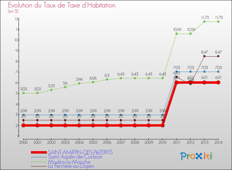 Evolution du taux de la taxe d'habitation pour SAINT-MARTIN-DES-PéZERITS et les communes proches de 2000 à 2014 Comparaison des taux de la taxe d'habitation pour SAINT-MARTIN-DES-PéZERITS et les communes voisines de 2000 à 2014