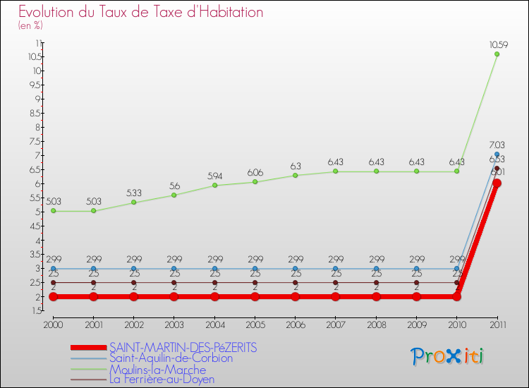 Evolution du taux de la taxe d'habitation pour SAINT-MARTIN-DES-PéZERITS et les communes proches Comparaison des taux de la taxe d'habitation pour SAINT-MARTIN-DES-PéZERITS et les communes voisines