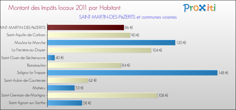 Montant des impôts locaux par Habitant pour SAINT-MARTIN-DES-PéZERITS et les communes proches Comparaison des impôts locaux par habitant pour SAINT-MARTIN-DES-PéZERITS et les communes voisines