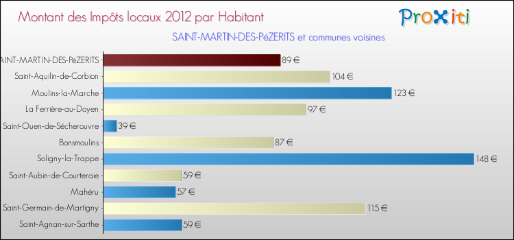 Montant des impôts locaux par Habitant pour SAINT-MARTIN-DES-PéZERITS et les communes proches Comparaison des impôts locaux par habitant pour SAINT-MARTIN-DES-PéZERITS et les communes voisines
