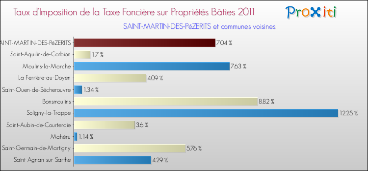 Taux d'imposition de la taxe foncière sur le bati 2011 pour SAINT-MARTIN-DES-PéZERITS et les communes proches Comparaison des taux d'imposition de la taxe foncière sur le bati 2011 pour SAINT-MARTIN-DES-PéZERITS et les communes voisines