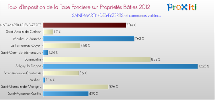 Taux d'imposition de la taxe foncière sur le bati 2012 pour SAINT-MARTIN-DES-PéZERITS et les communes proches Comparaison des taux d'imposition de la taxe foncière sur le bati 2012 pour SAINT-MARTIN-DES-PéZERITS et les communes voisines