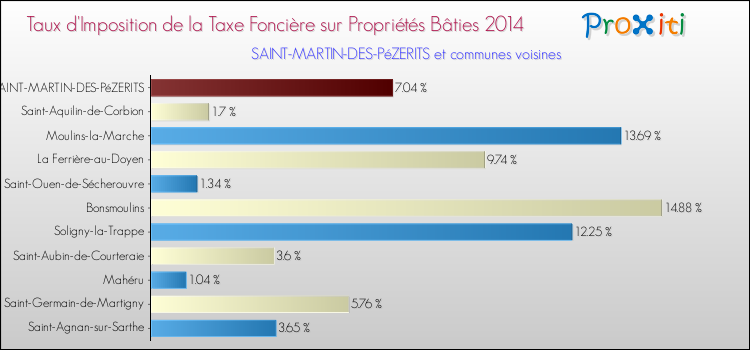 Taux d'imposition de la taxe foncière sur le bati 2014 pour SAINT-MARTIN-DES-PéZERITS et les communes proches Comparaison des taux d'imposition de la taxe foncière sur le bati 2014 pour SAINT-MARTIN-DES-PéZERITS et les communes voisines