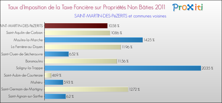 Taux d'imposition de la taxe foncière sur les immeubles et terrains non batis 2011 pour SAINT-MARTIN-DES-PéZERITS et les communes proches Comparaison des taux d'imposition de la taxe foncière sur les immeubles et terrains non batis 2011 pour SAINT-MARTIN-DES-PéZERITS et les communes voisines