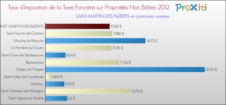 Taux d'imposition de la taxe foncière sur les immeubles et terrains non batis 2012 pour SAINT-MARTIN-DES-PéZERITS et les communes proches Comparaison des taux d'imposition de la taxe foncière sur les immeubles et terrains non batis 2012 pour SAINT-MARTIN-DES-PéZERITS et les communes voisines