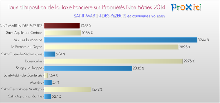 Taux d'imposition de la taxe foncière sur les immeubles et terrains non batis 2014 pour SAINT-MARTIN-DES-PéZERITS et les communes proches Comparaison des taux d'imposition de la taxe foncière sur les immeubles et terrains non batis 2014 pour SAINT-MARTIN-DES-PéZERITS et les communes voisines