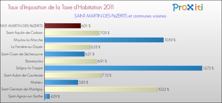 Taux d'imposition de la taxe d'habitation 2011 pour SAINT-MARTIN-DES-PéZERITS et les communes proches Comparaison des taux d'imposition de la taxe d'habitation 2011 pour SAINT-MARTIN-DES-PéZERITS et les communes voisines
