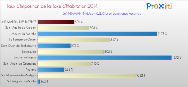 Taux d'imposition de la taxe d'habitation 2014 pour SAINT-MARTIN-DES-PéZERITS et les communes proches Comparaison des taux d'imposition de la taxe d'habitation 2014 pour SAINT-MARTIN-DES-PéZERITS et les communes voisines