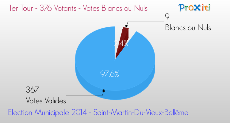 Votes blancs ou nuls au 1er Tour des Elections Municipales 2014 de la commune de Saint-Martin-Du-Vieux-Bellême Elections Municipales 2014 - Votes blancs ou nuls au 1er Tour pour la commune de Saint-Martin-Du-Vieux-Bellême