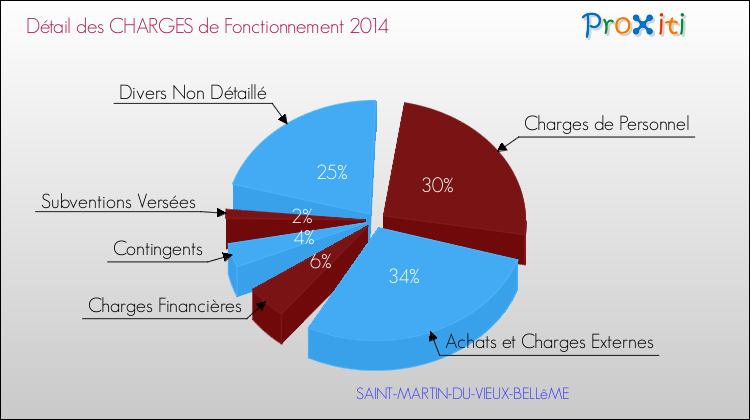 Décomposition des Charges de Fonctionnement 2014 de la commune de SAINT-MARTIN-DU-VIEUX-BELLêME Charges de Fonctionnement 2014 pour la commune de SAINT-MARTIN-DU-VIEUX-BELLêME
