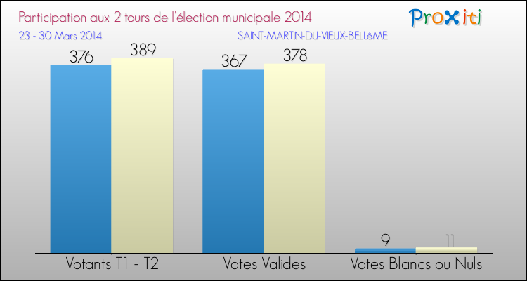 Participation comparée des 2 tours des Elections Municipales 2014 de la commune de SAINT-MARTIN-DU-VIEUX-BELLêME Elections Municipales 2014 - Participation comparée des 2 tours pour la commune de SAINT-MARTIN-DU-VIEUX-BELLêME