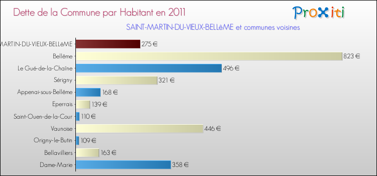 Dette par habitant de la commune en 2011 pour SAINT-MARTIN-DU-VIEUX-BELLêME et les communes proches Comparaison de la dette par habitant de la commune en 2011 pour SAINT-MARTIN-DU-VIEUX-BELLêME et les communes voisines