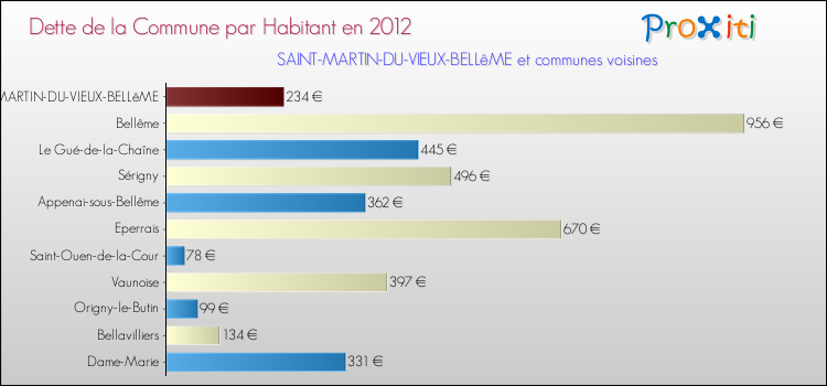 Dette par habitant de la commune en 2012 pour SAINT-MARTIN-DU-VIEUX-BELLêME et les communes proches Comparaison de la dette par habitant de la commune en 2012 pour SAINT-MARTIN-DU-VIEUX-BELLêME et les communes voisines
