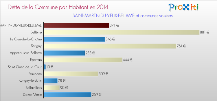 Dette par habitant de la commune en 2014 pour SAINT-MARTIN-DU-VIEUX-BELLêME et les communes proches Comparaison de la dette par habitant de la commune en 2014 pour SAINT-MARTIN-DU-VIEUX-BELLêME et les communes voisines