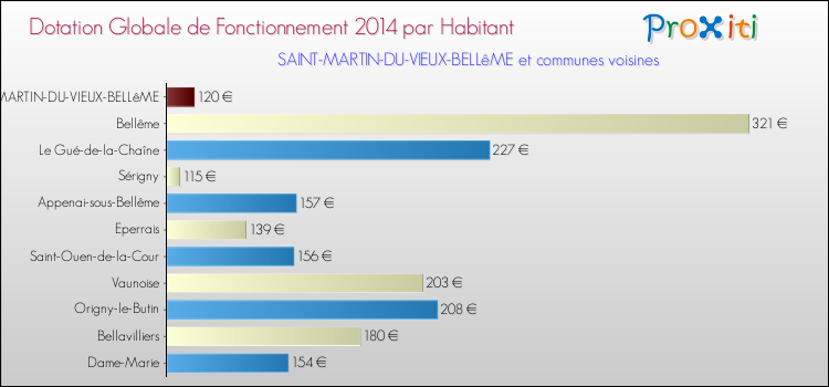 Montant des dotations globales de fonctionnement DGF par Habitant pour SAINT-MARTIN-DU-VIEUX-BELLêME et les communes proches en 2014. Comparaison des des dotations globales de fonctionnement DGF par habitant pour SAINT-MARTIN-DU-VIEUX-BELLêME et les communes voisines en 2014.