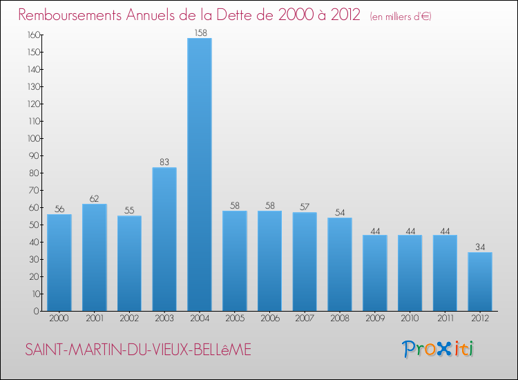 Evolution de l'annuité de la dette pour la commune de SAINT-MARTIN-DU-VIEUX-BELLêME de 2000 à 2012 Annuités de la dette pour SAINT-MARTIN-DU-VIEUX-BELLêME de 2000 à 2012