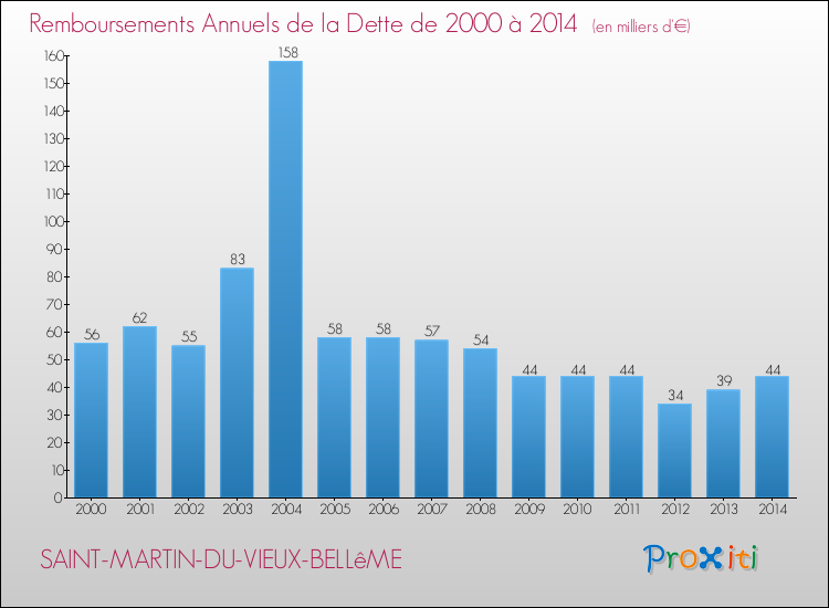 Evolution de l'annuité de la dette pour la commune de SAINT-MARTIN-DU-VIEUX-BELLêME de 2000 à 2014 Annuités de la dette pour SAINT-MARTIN-DU-VIEUX-BELLêME de 2000 à 2014