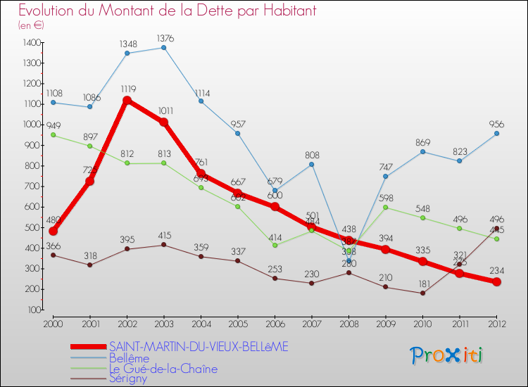 Evolution de la dette par habitant pour la commune de SAINT-MARTIN-DU-VIEUX-BELLêME et les communes proches de 2000 à 2012 Comparaison de la dette par habitant pour SAINT-MARTIN-DU-VIEUX-BELLêME et les communes voisines de 2000 à 2012