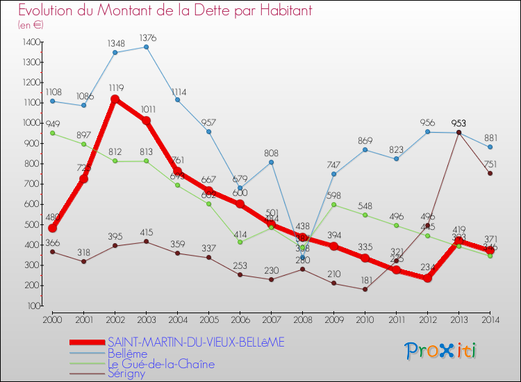 Evolution de la dette par habitant pour la commune de SAINT-MARTIN-DU-VIEUX-BELLêME et les communes proches de 2000 à 2014 Comparaison de la dette par habitant pour SAINT-MARTIN-DU-VIEUX-BELLêME et les communes voisines de 2000 à 2014