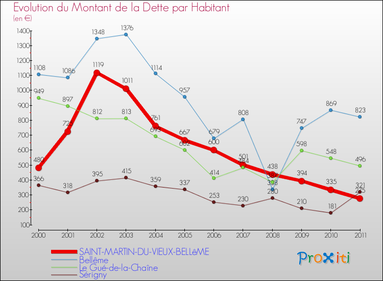 Evolution de la dette par habitant pour la commune de SAINT-MARTIN-DU-VIEUX-BELLêME et les communes proches Comparaison de la dette par habitant pour SAINT-MARTIN-DU-VIEUX-BELLêME et les communes voisines