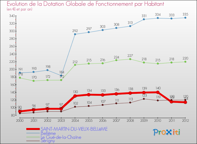 Evolution et montant de la dotation globale de fonctionnement par Habitant pour SAINT-MARTIN-DU-VIEUX-BELLêME et les communes proches Comparaison des dotations globales de fonctionnement par habitant pour SAINT-MARTIN-DU-VIEUX-BELLêME et les communes voisines