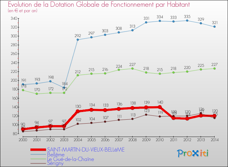 Evolution et montant de la dotation globale de fonctionnement par Habitant pour SAINT-MARTIN-DU-VIEUX-BELLêME et les communes proches de 2000 à 2014. Comparaison des dotations globales de fonctionnement par habitant pour SAINT-MARTIN-DU-VIEUX-BELLêME et les communes voisines de 2000 à 2014.