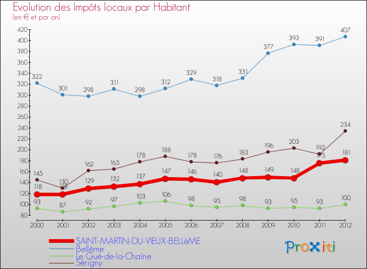 Evolution et montant des impôts locaux par Habitant pour SAINT-MARTIN-DU-VIEUX-BELLêME et les communes proches Comparaison des impôts locaux par habitant pour SAINT-MARTIN-DU-VIEUX-BELLêME et les communes voisines