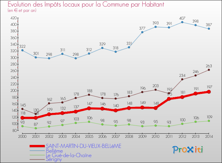 Evolution et montant des impôts locaux par Habitant pour SAINT-MARTIN-DU-VIEUX-BELLêME et les communes proches de 2000 à 2014 Comparaison des impôts locaux par habitant pour SAINT-MARTIN-DU-VIEUX-BELLêME et les communes voisines de 2000 à 2014