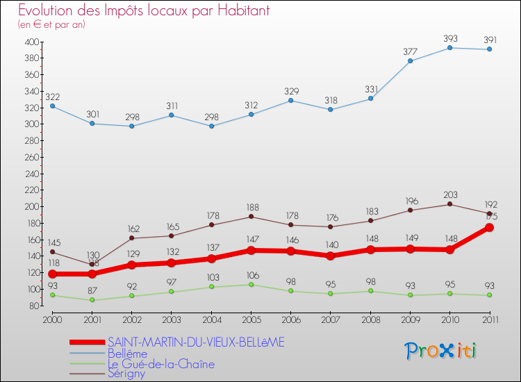 Evolution et montant des impôts locaux par Habitant pour SAINT-MARTIN-DU-VIEUX-BELLêME et les communes proches Comparaison des impôts locaux par habitant pour SAINT-MARTIN-DU-VIEUX-BELLêME et les communes voisines