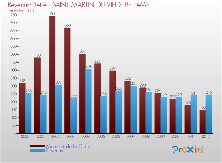 Evolution comparée de la dette et des revenus pour la commune de SAINT-MARTIN-DU-VIEUX-BELLêME de 2000 à 2012 Comparaison de la dette et des revenus pour SAINT-MARTIN-DU-VIEUX-BELLêME de 2000 à 2012