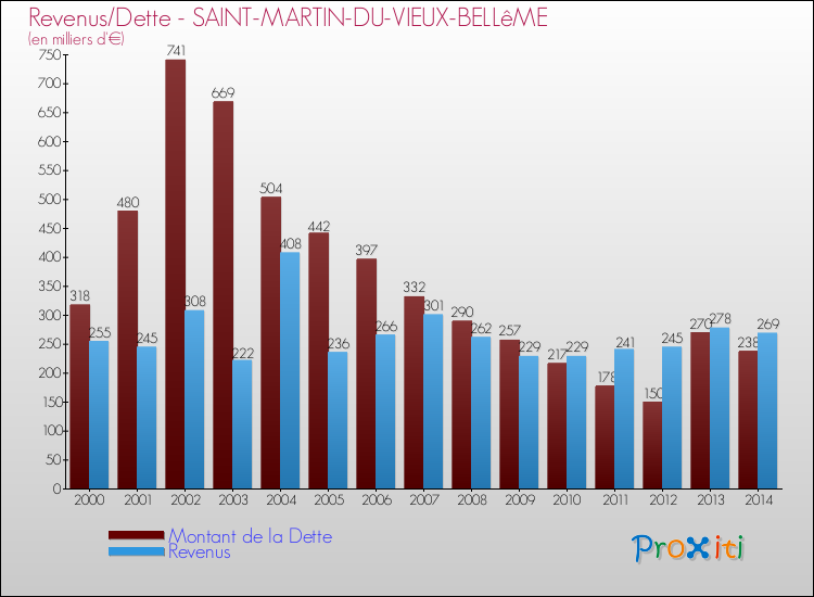 Evolution comparée de la dette et des revenus pour la commune de SAINT-MARTIN-DU-VIEUX-BELLêME de 2000 à 2014 Comparaison de la dette et des revenus pour SAINT-MARTIN-DU-VIEUX-BELLêME de 2000 à 2014