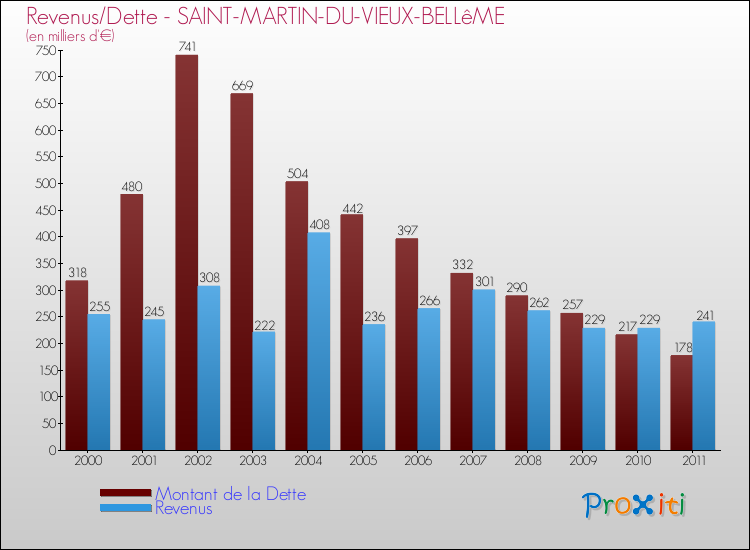 Evolution comparée de la dette et des revenus pour la commune de SAINT-MARTIN-DU-VIEUX-BELLêME de 2000 à 2011 Comparaison de la dette et des revenus pour SAINT-MARTIN-DU-VIEUX-BELLêME de 2000 à 2011