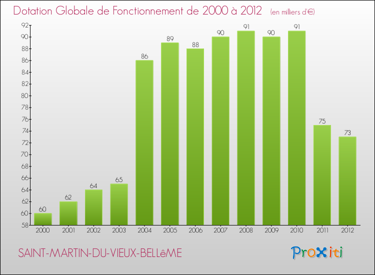 Evolution du montant de la Dotation Globale de Fonctionnement pour la commune de SAINT-MARTIN-DU-VIEUX-BELLêME de 2000 à 2012 Evolution du montant de la Dotation Globale de Fonctionnement pour SAINT-MARTIN-DU-VIEUX-BELLêME de 2000 à 2012