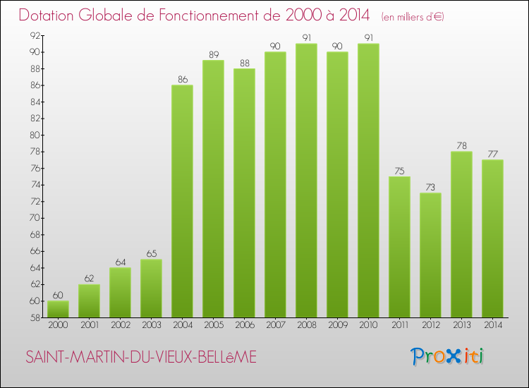 Evolution du montant de la Dotation Globale de Fonctionnement pour la commune de SAINT-MARTIN-DU-VIEUX-BELLêME de 2000 à 2014 Evolution du montant de la Dotation Globale de Fonctionnement pour SAINT-MARTIN-DU-VIEUX-BELLêME de 2000 à 2014