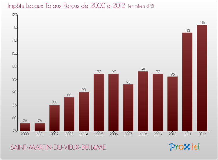 Evolution des Impôts Locaux pour la commune de SAINT-MARTIN-DU-VIEUX-BELLêME de 2000 à 2012 Evolution des Impôts Locaux pour SAINT-MARTIN-DU-VIEUX-BELLêME de 2000 à 2012