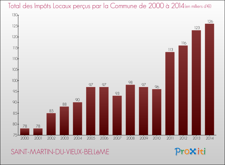 Evolution des Impôts Locaux pour la commune de SAINT-MARTIN-DU-VIEUX-BELLêME de 2000 à 2014 Evolution des Impôts Locaux pour SAINT-MARTIN-DU-VIEUX-BELLêME de 2000 à 2014