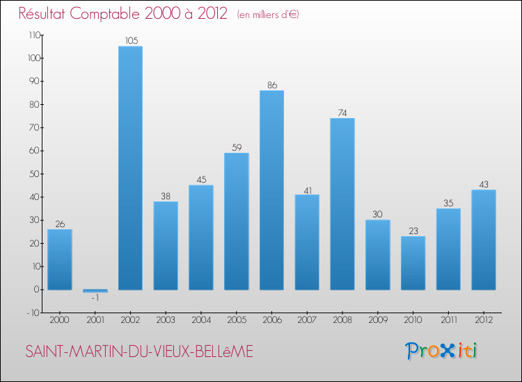 Evolution du résultat comptable pour la commune de SAINT-MARTIN-DU-VIEUX-BELLêME de 2000 à 2012 Evolution du résultat comptable pour SAINT-MARTIN-DU-VIEUX-BELLêME de 2000 à 2012