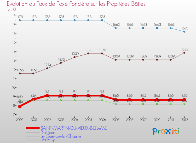 Evolution du taux de la taxe foncière sur le bati pour SAINT-MARTIN-DU-VIEUX-BELLêME et les communes proches de 2000 à 2012 Comparaison des taux de taxe foncière sur le bati pour SAINT-MARTIN-DU-VIEUX-BELLêME et les communes voisines de 2000 à 2012