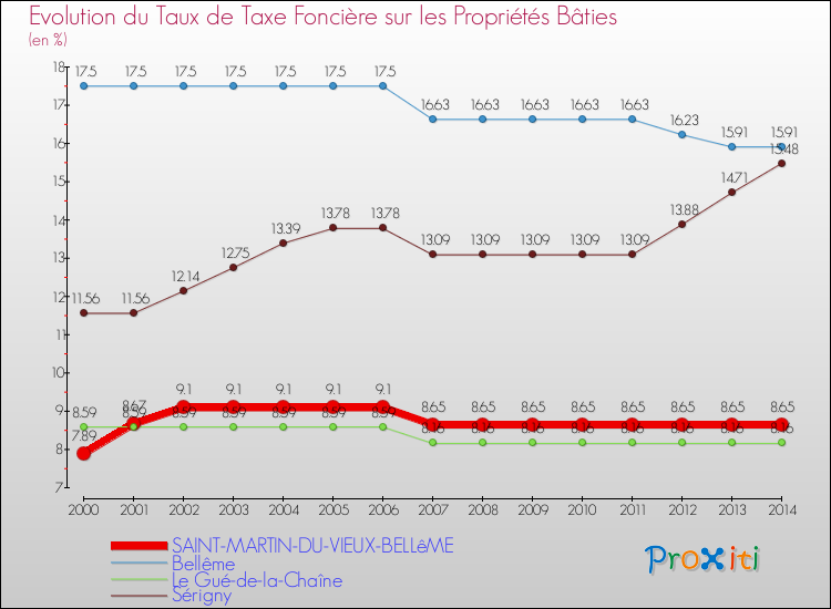 Evolution du taux de la taxe foncière sur le bati pour SAINT-MARTIN-DU-VIEUX-BELLêME et les communes proches de 2000 à 2014 Comparaison des taux de taxe foncière sur le bati pour SAINT-MARTIN-DU-VIEUX-BELLêME et les communes voisines de 2000 à 2014