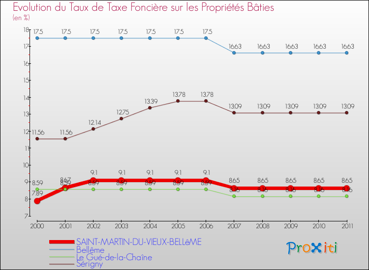 Evolution du taux de la taxe foncière sur le bati pour SAINT-MARTIN-DU-VIEUX-BELLêME et les communes proches Comparaison des taux de taxe foncière sur le bati pour SAINT-MARTIN-DU-VIEUX-BELLêME et les communes voisines